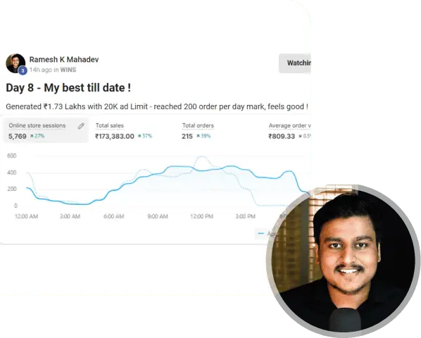 Ramesh crossed ₹1.73L in sales with 200 orders. Started with just 3 orders per day to 215 orders per day