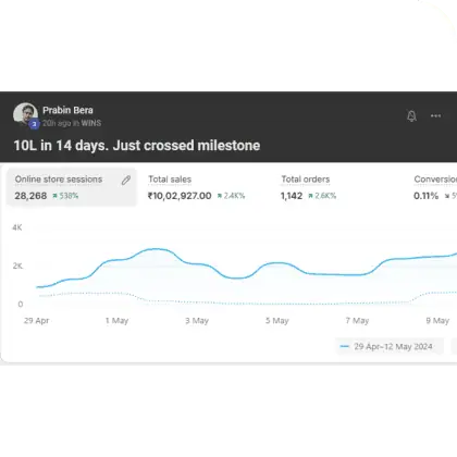 Prabin crossed ₹10L sales in just 14 days using “The Zuck Method” for scaling.